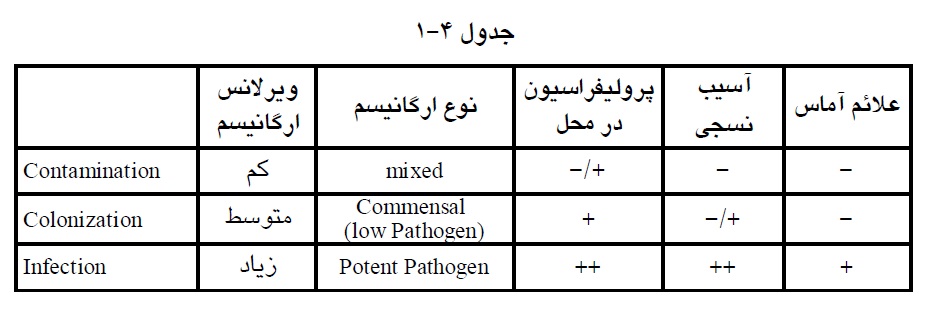 عامل عفونت زخم جراحی