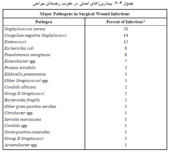 عفونت زخم جراحی بیمارستانی