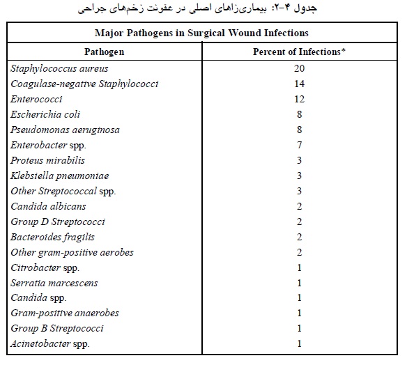 عفونت زخم جراحی بیمارستانی