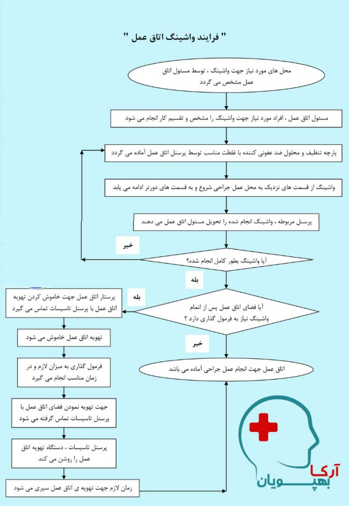 واشینگ اتاق عمل در بیمارستان