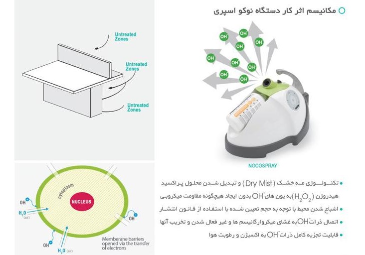 نحوه کارکرد دستگاه نوکواسپری