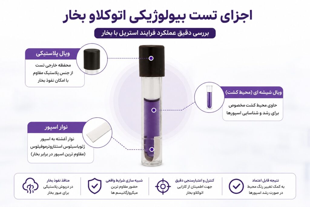 تست بیولوژیکی اتوکلاو بخار RRS | اندیکاتور بیولوژیکی بخار لوگ 5 و لوگ 6