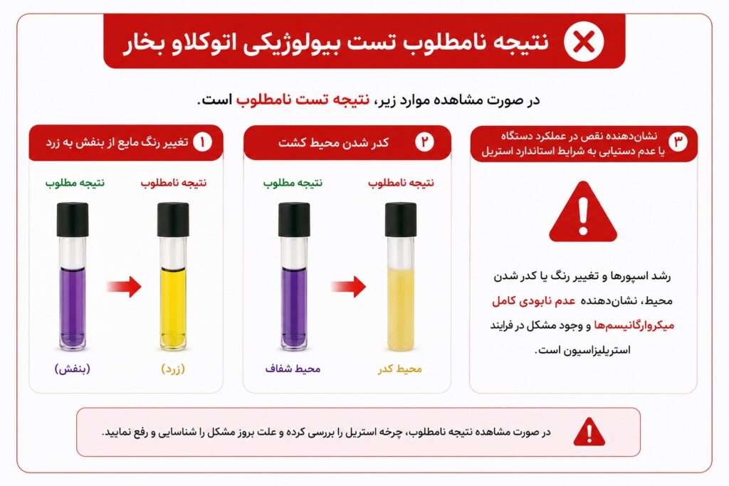تست بیولوژیکی اتوکلاو بخار RRS | اندیکاتور بیولوژیکی بخار لوگ 5 و لوگ 6