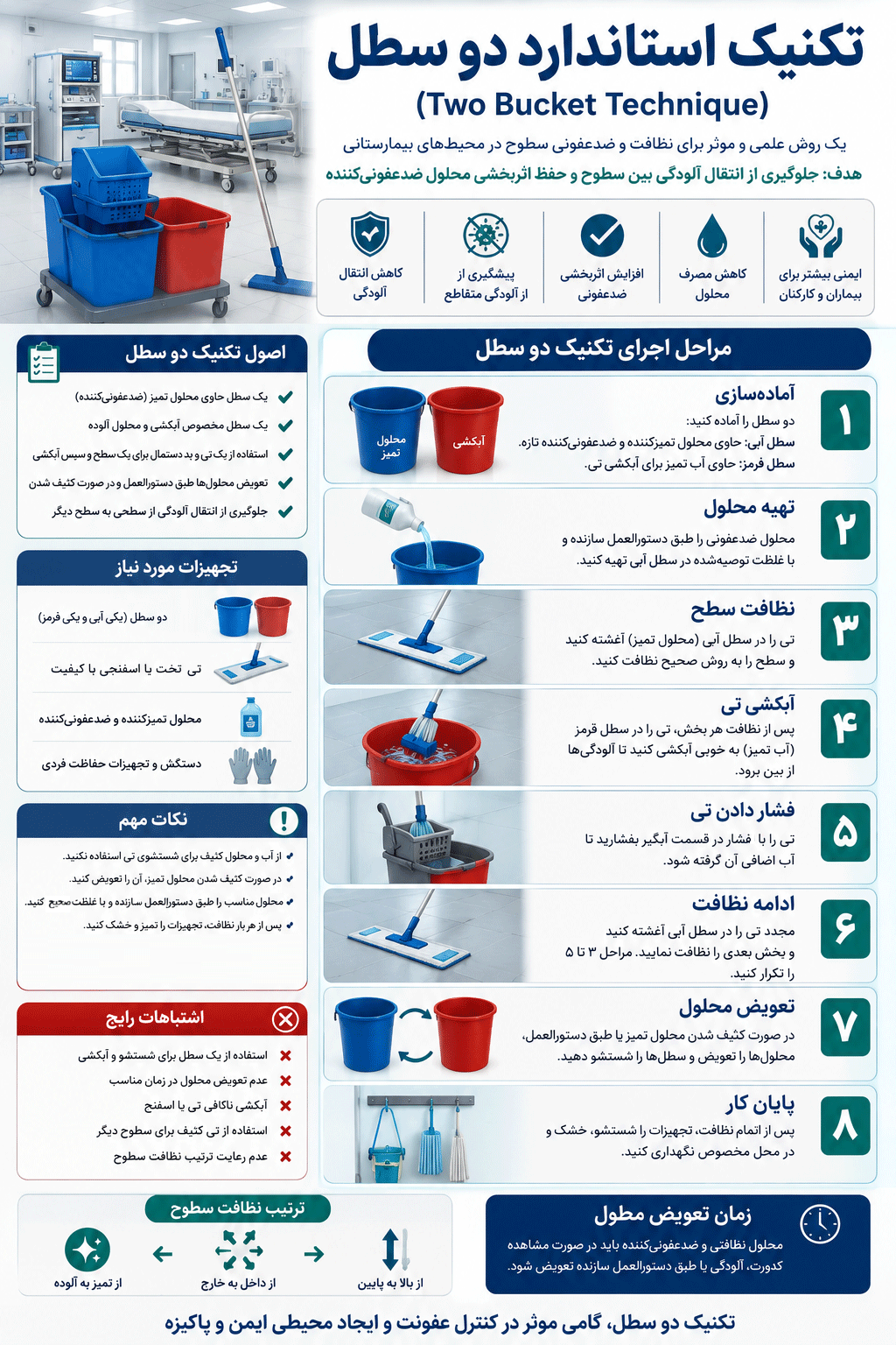 پوستر آموزشی تکنیک سطل آب تمیز و کثیف